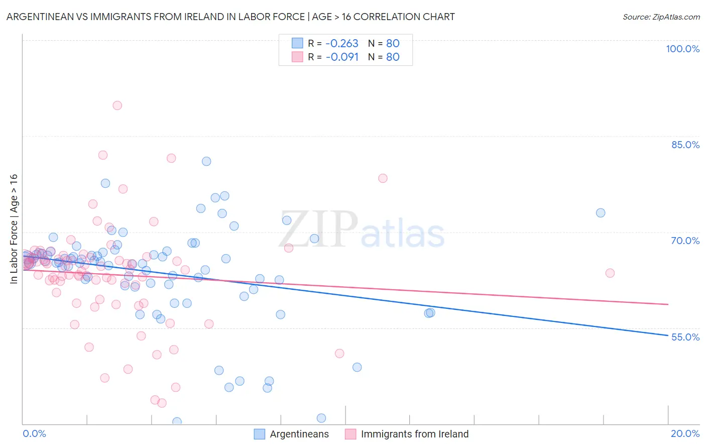 Argentinean vs Immigrants from Ireland In Labor Force | Age > 16