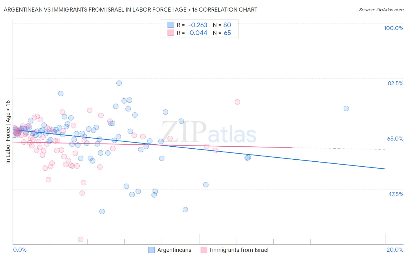 Argentinean vs Immigrants from Israel In Labor Force | Age > 16