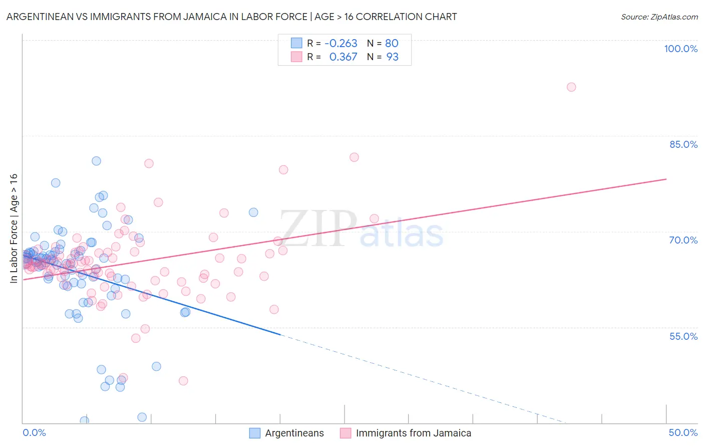 Argentinean vs Immigrants from Jamaica In Labor Force | Age > 16