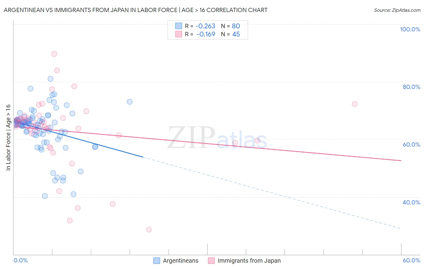 Argentinean vs Immigrants from Japan In Labor Force | Age > 16