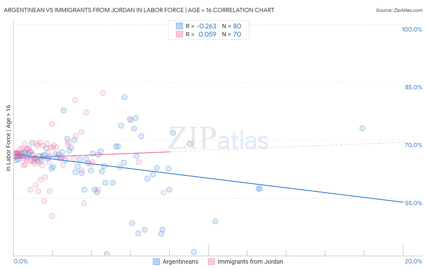 Argentinean vs Immigrants from Jordan In Labor Force | Age > 16