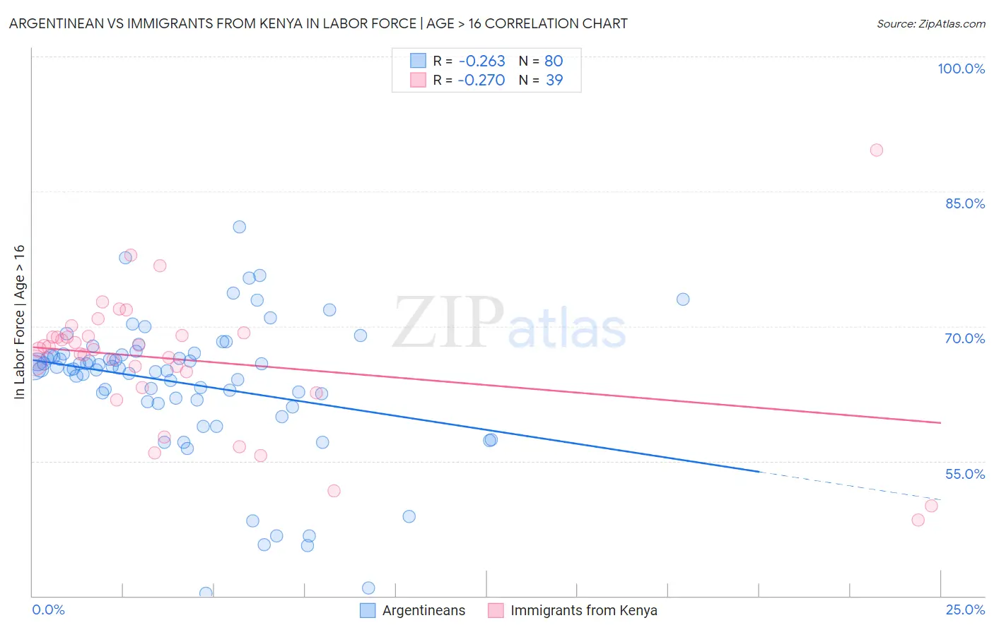 Argentinean vs Immigrants from Kenya In Labor Force | Age > 16