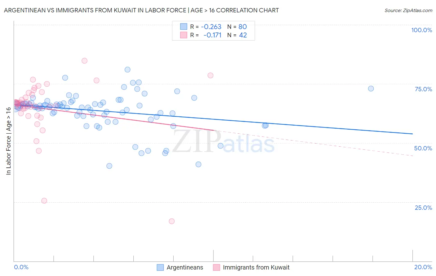 Argentinean vs Immigrants from Kuwait In Labor Force | Age > 16