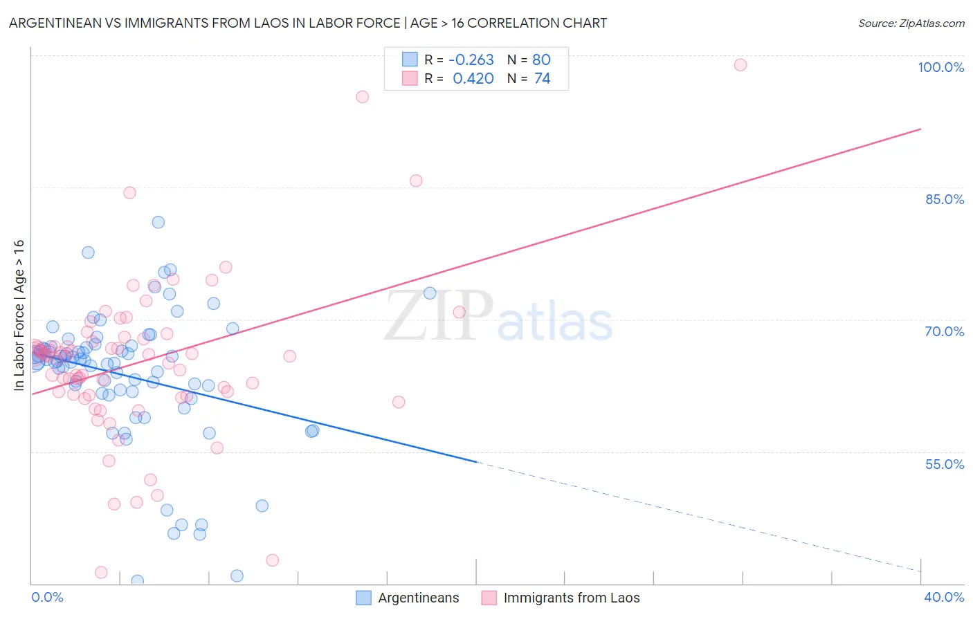 Argentinean vs Immigrants from Laos In Labor Force | Age > 16