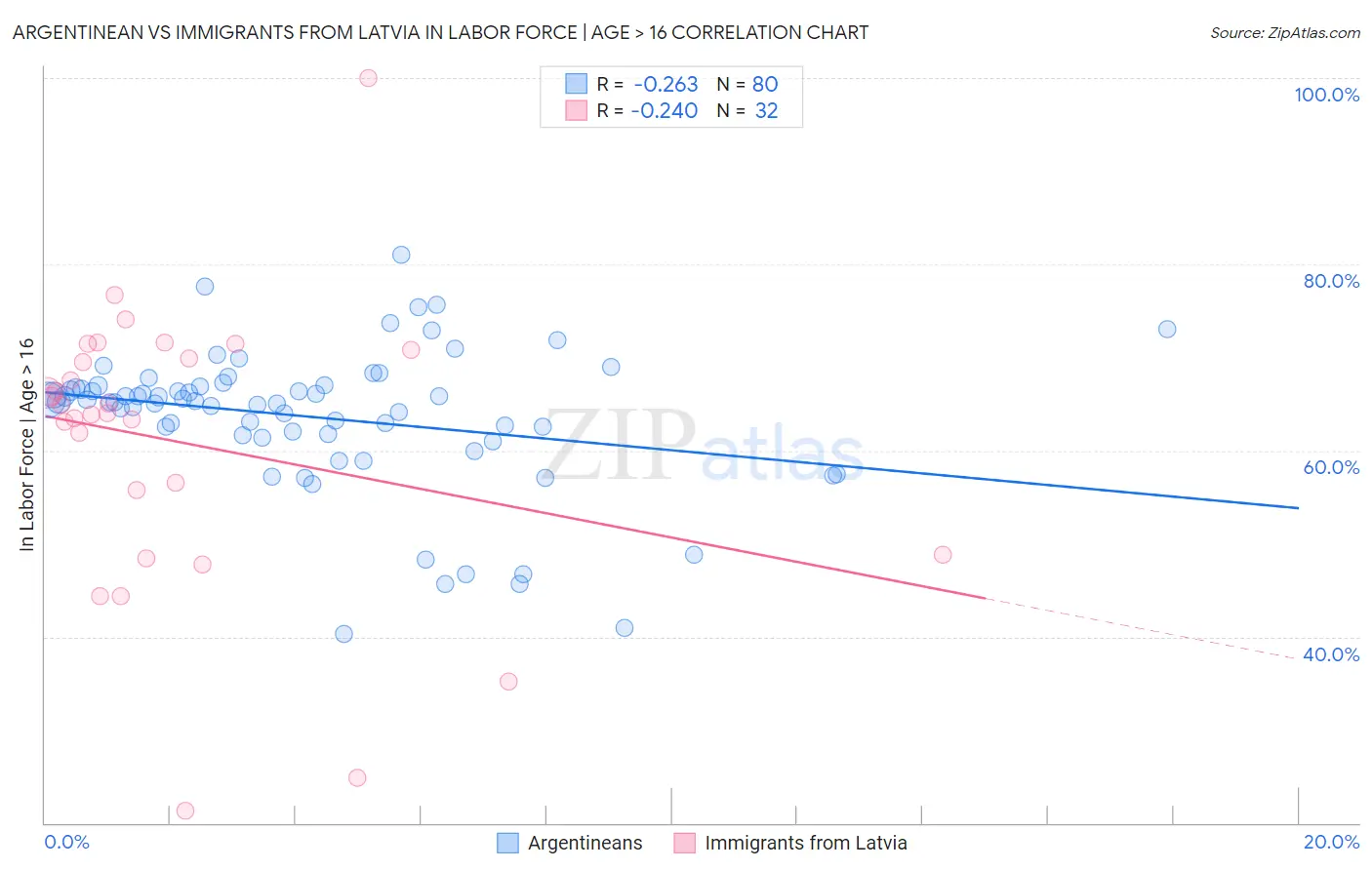 Argentinean vs Immigrants from Latvia In Labor Force | Age > 16