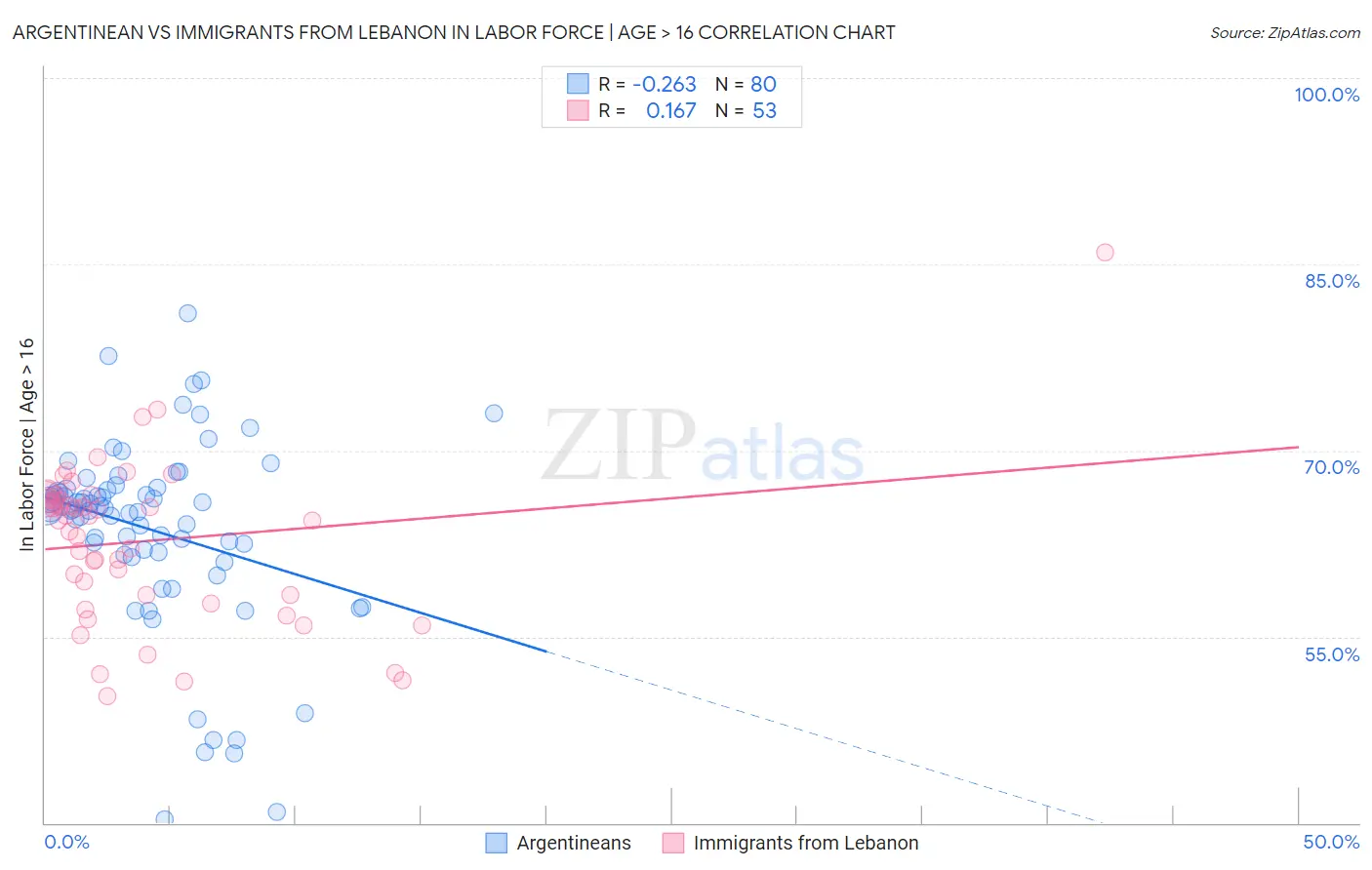 Argentinean vs Immigrants from Lebanon In Labor Force | Age > 16