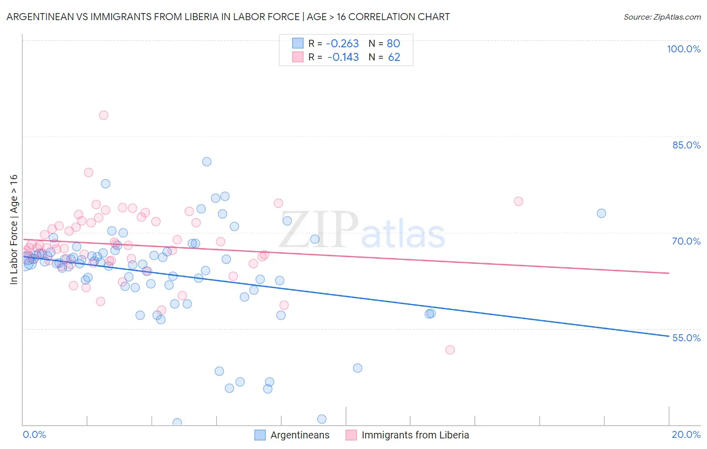 Argentinean vs Immigrants from Liberia In Labor Force | Age > 16