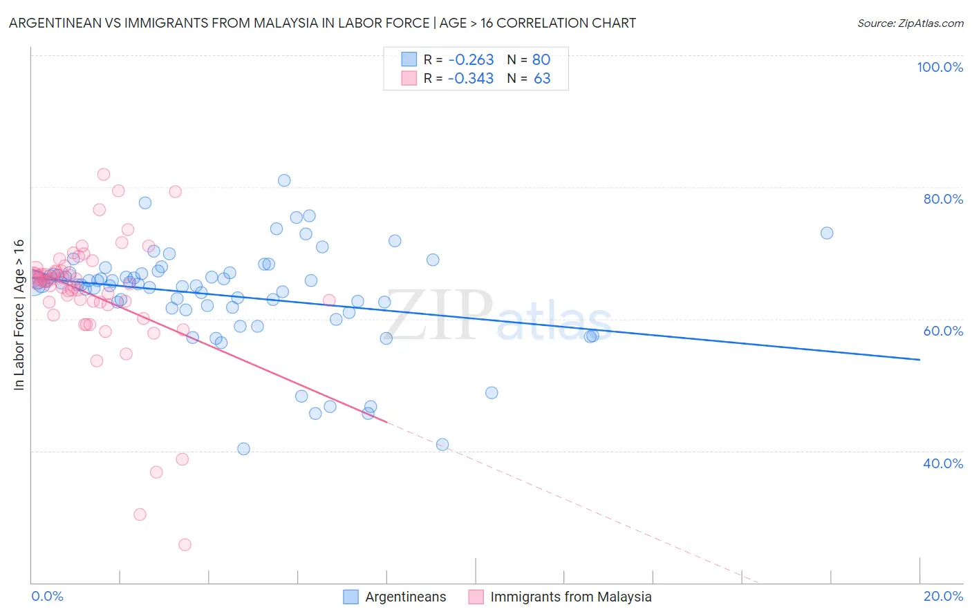 Argentinean vs Immigrants from Malaysia In Labor Force | Age > 16