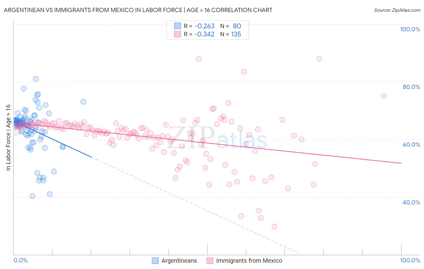 Argentinean vs Immigrants from Mexico In Labor Force | Age > 16