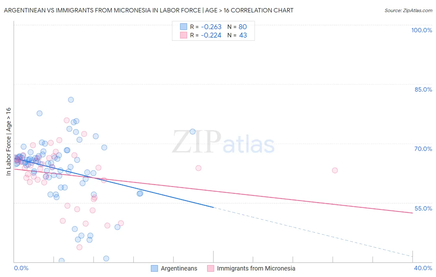 Argentinean vs Immigrants from Micronesia In Labor Force | Age > 16