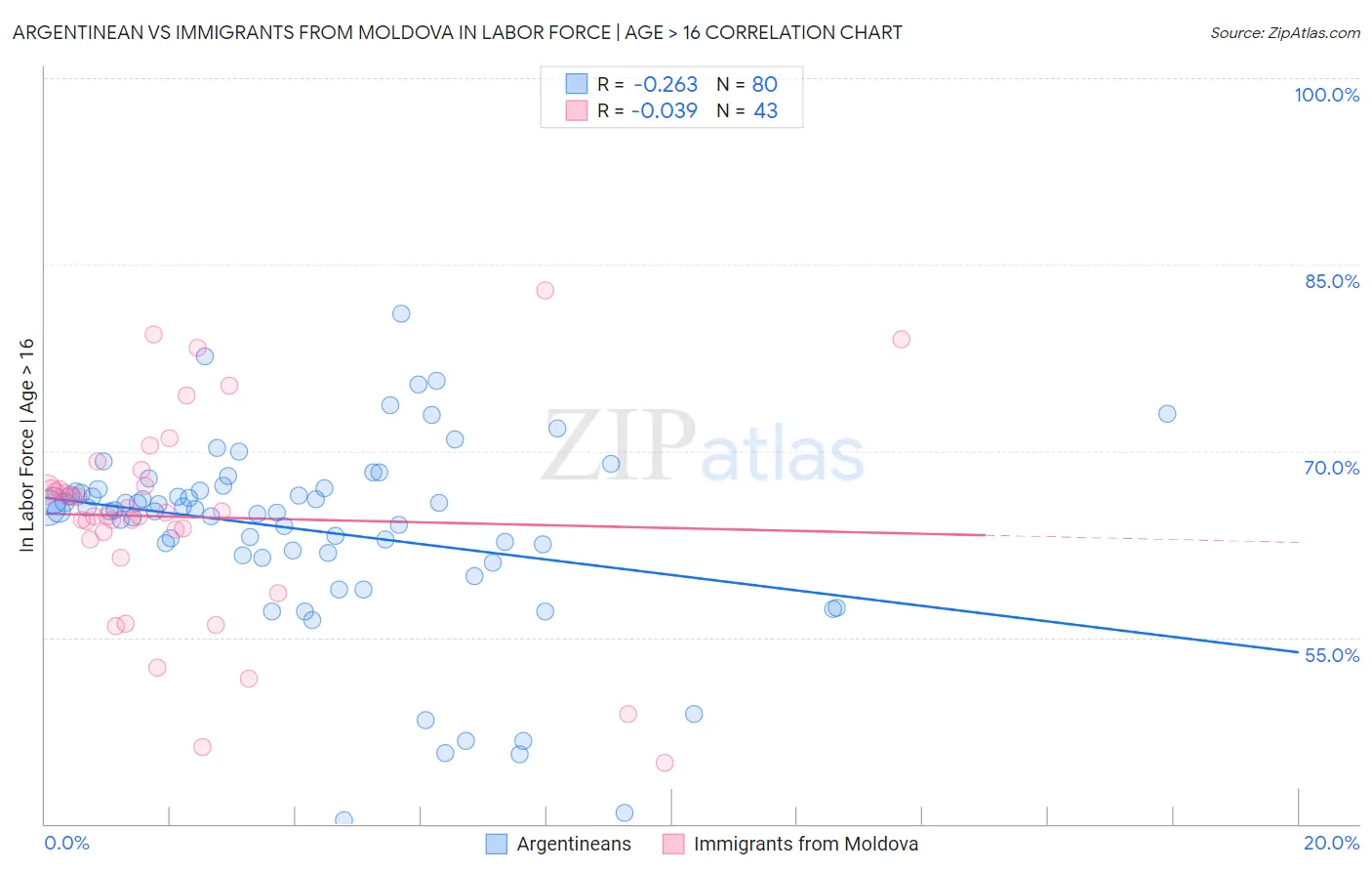 Argentinean vs Immigrants from Moldova In Labor Force | Age > 16