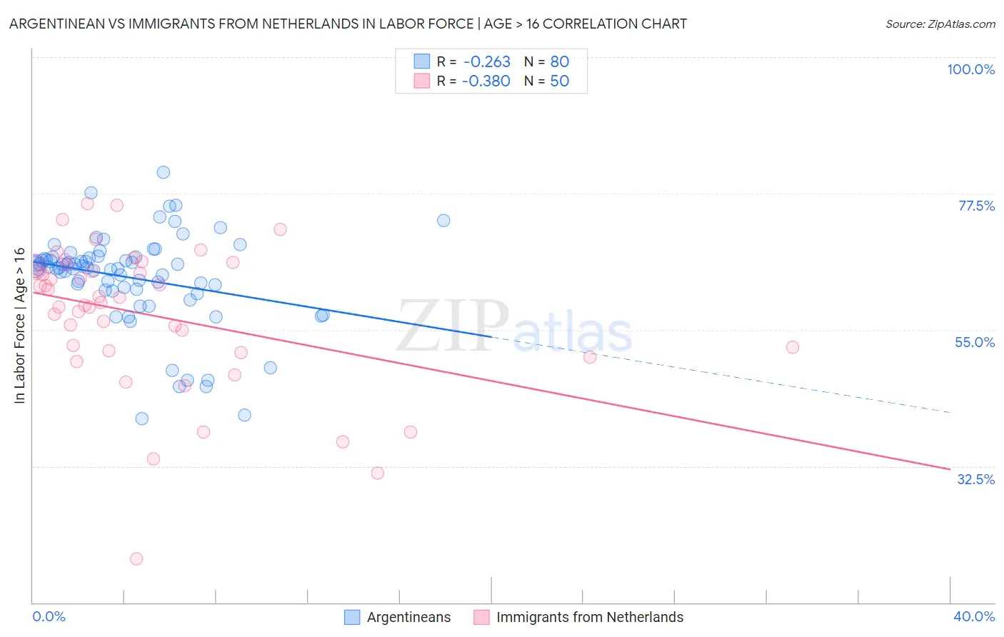 Argentinean vs Immigrants from Netherlands In Labor Force | Age > 16