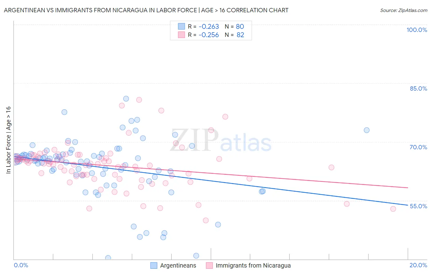 Argentinean vs Immigrants from Nicaragua In Labor Force | Age > 16