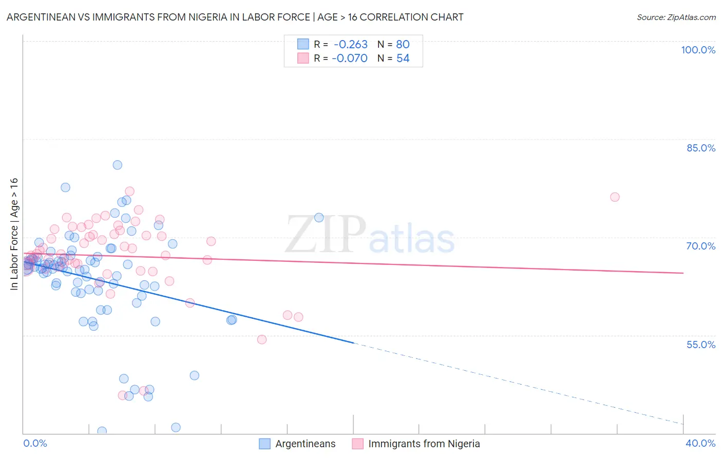 Argentinean vs Immigrants from Nigeria In Labor Force | Age > 16