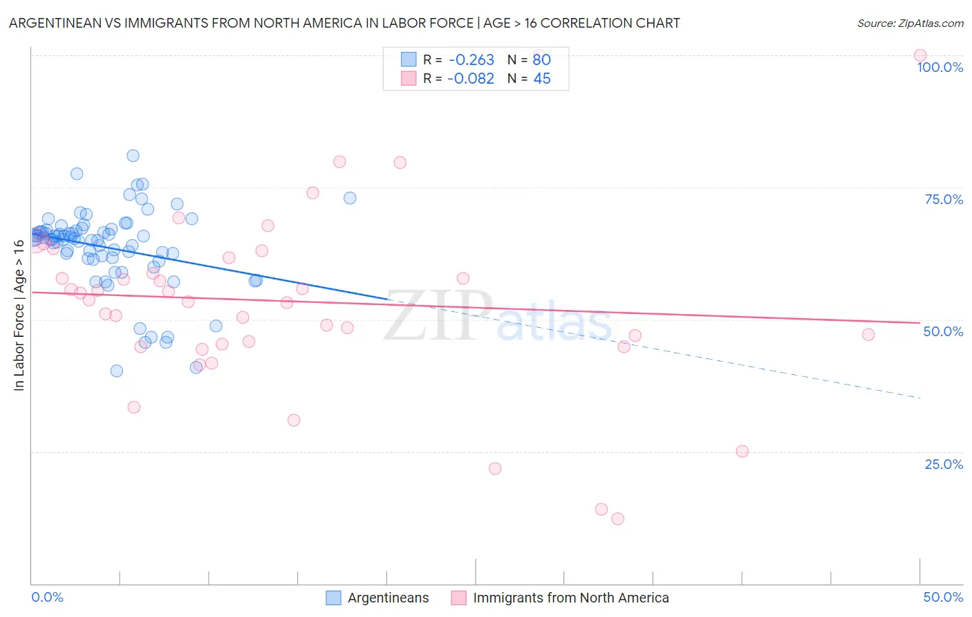 Argentinean vs Immigrants from North America In Labor Force | Age > 16