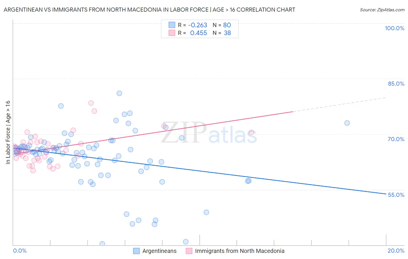 Argentinean vs Immigrants from North Macedonia In Labor Force | Age > 16