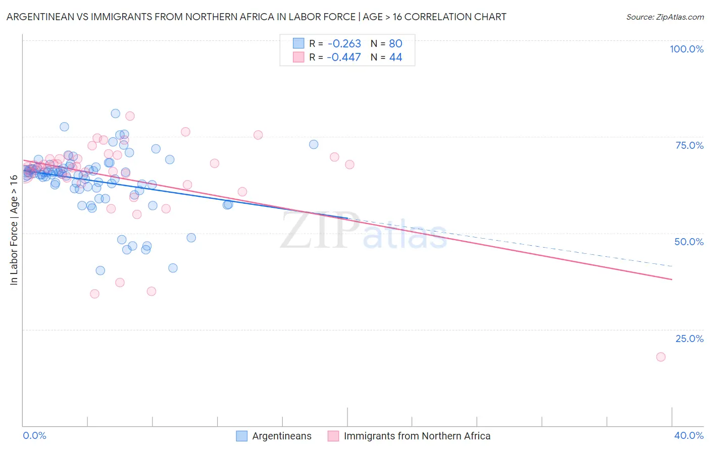 Argentinean vs Immigrants from Northern Africa In Labor Force | Age > 16