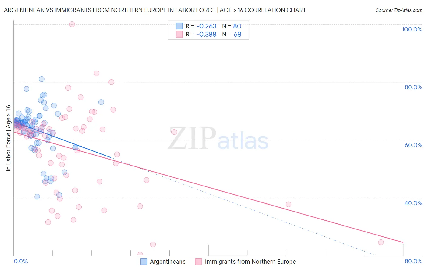 Argentinean vs Immigrants from Northern Europe In Labor Force | Age > 16