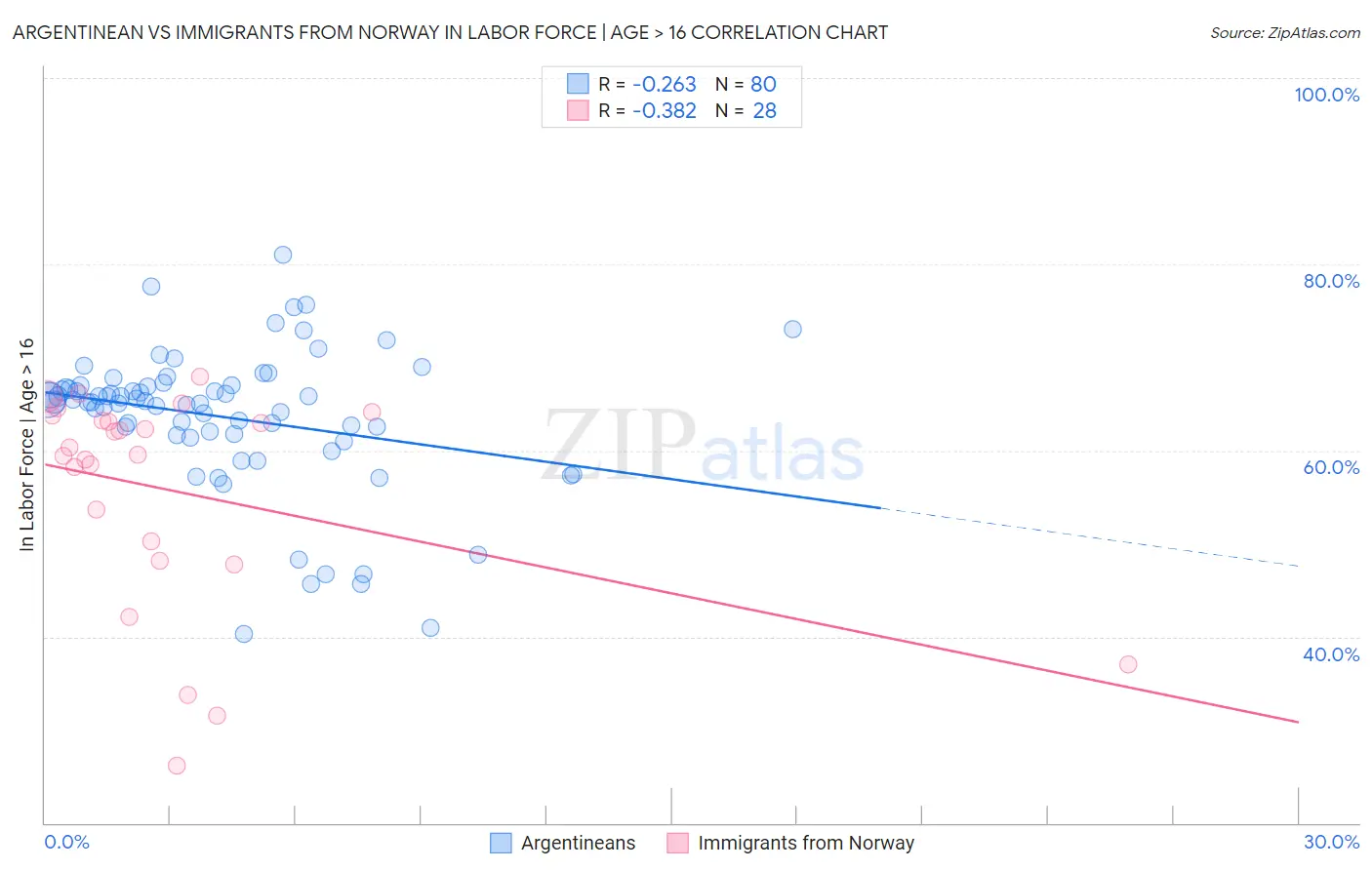 Argentinean vs Immigrants from Norway In Labor Force | Age > 16