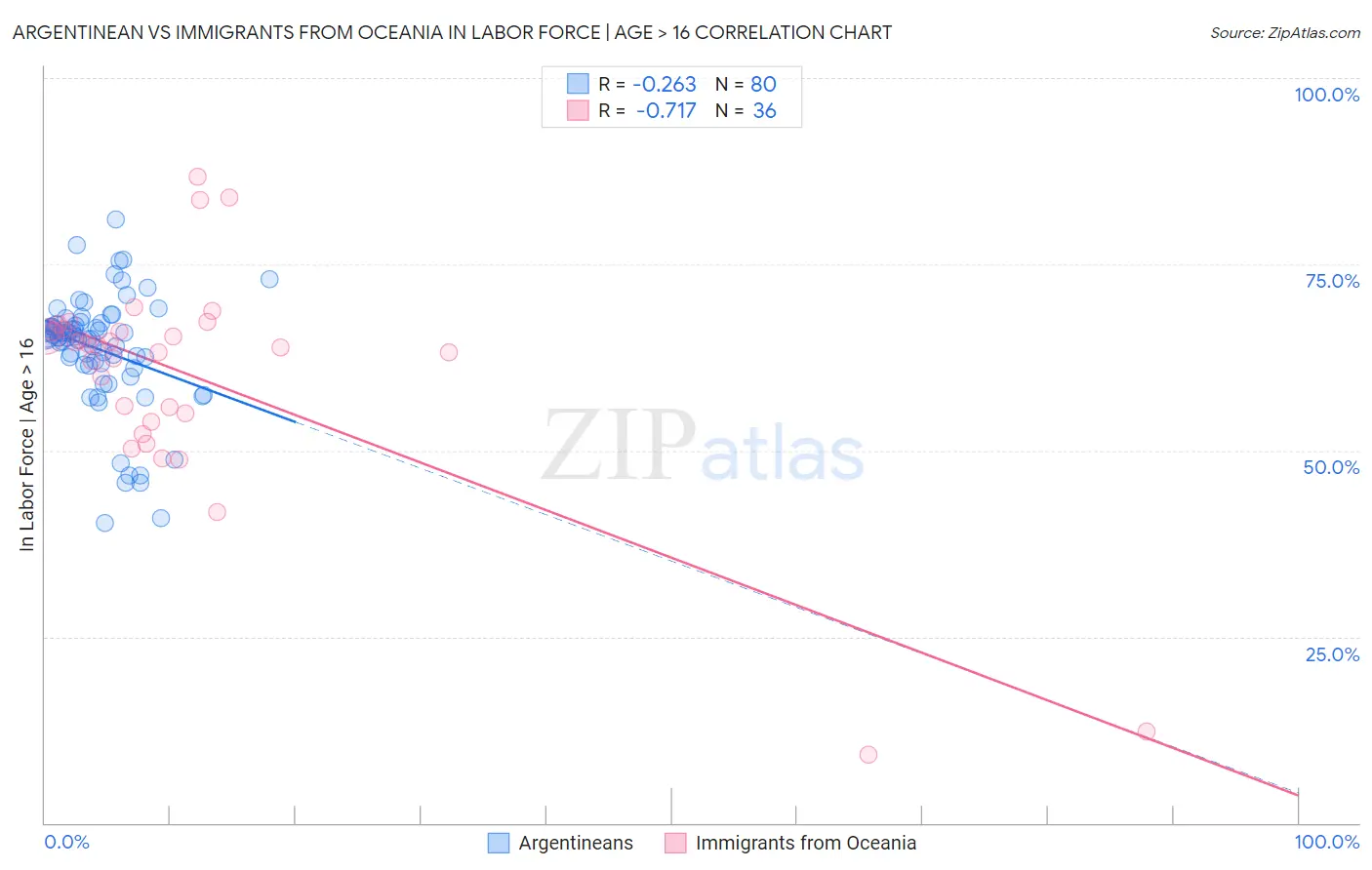 Argentinean vs Immigrants from Oceania In Labor Force | Age > 16