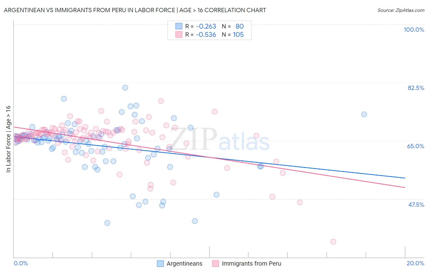 Argentinean vs Immigrants from Peru In Labor Force | Age > 16