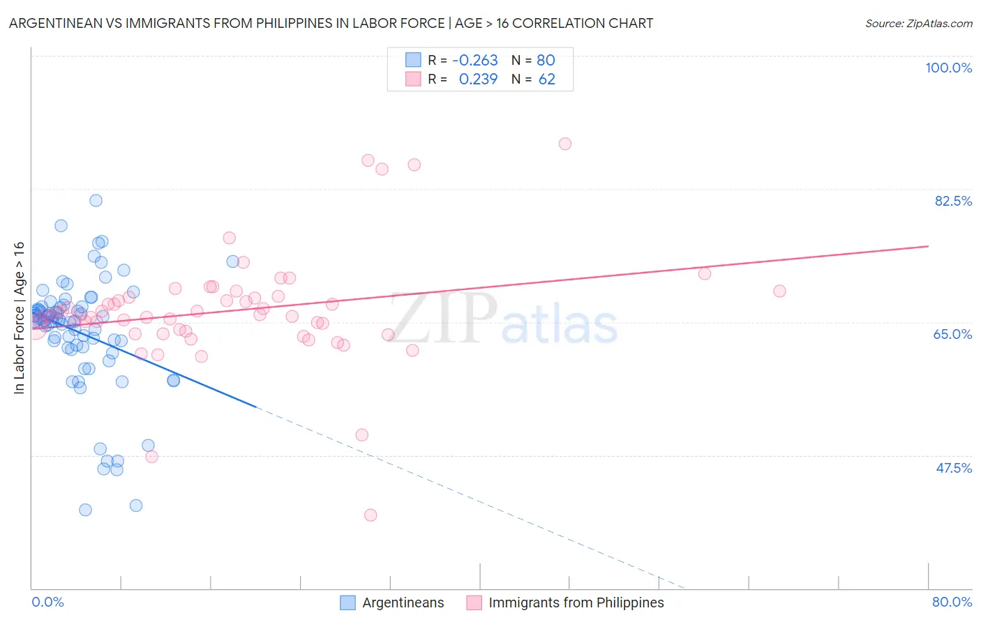 Argentinean vs Immigrants from Philippines In Labor Force | Age > 16