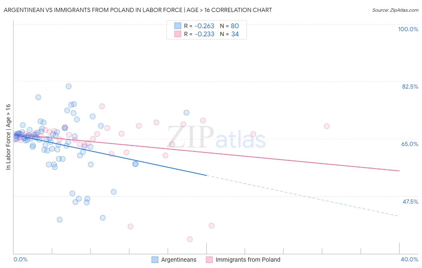 Argentinean vs Immigrants from Poland In Labor Force | Age > 16