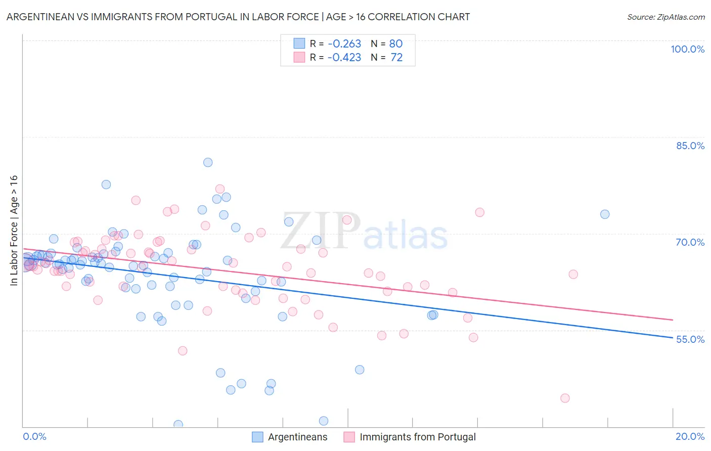 Argentinean vs Immigrants from Portugal In Labor Force | Age > 16