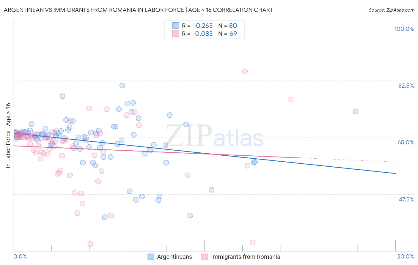 Argentinean vs Immigrants from Romania In Labor Force | Age > 16