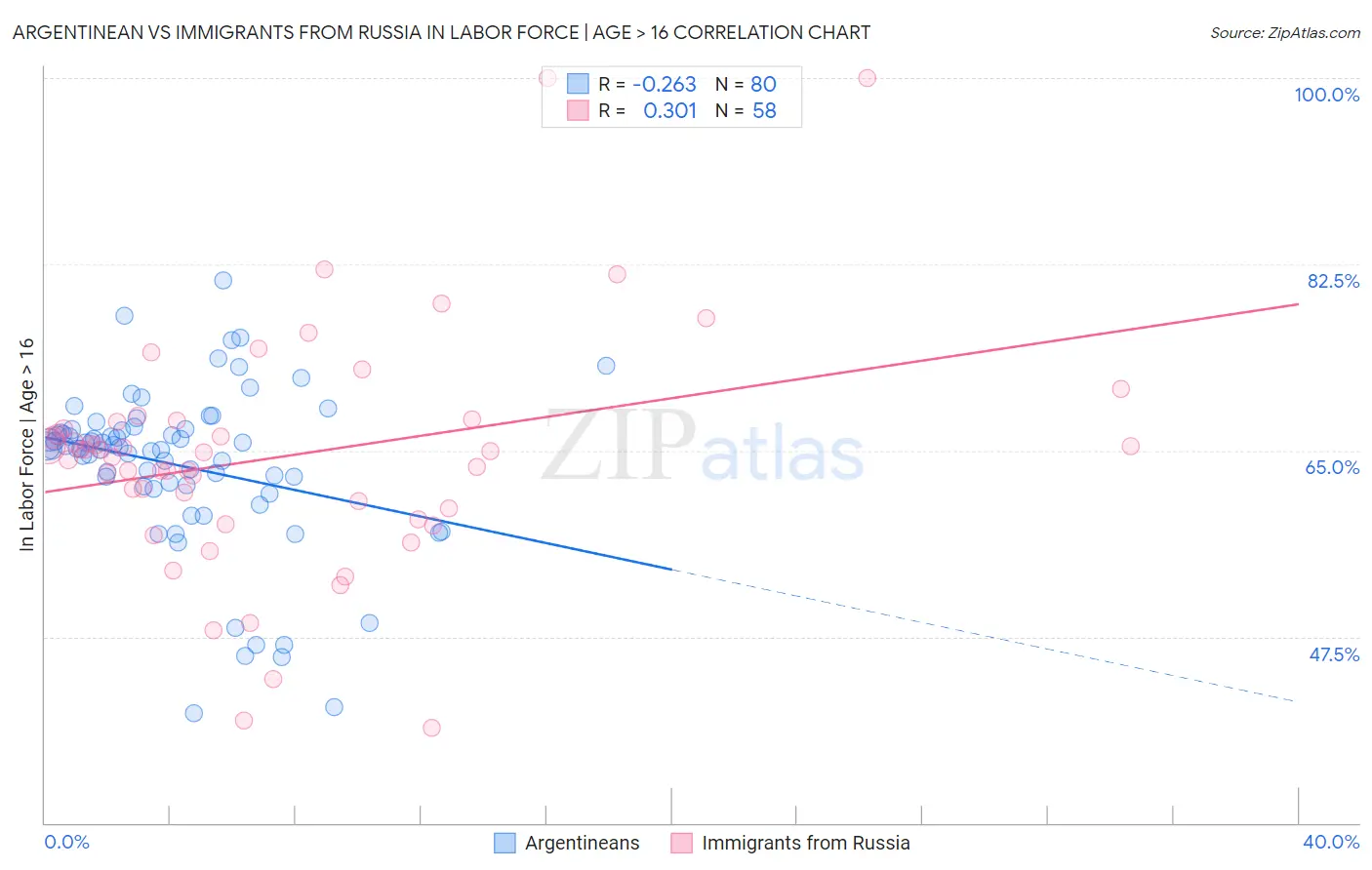 Argentinean vs Immigrants from Russia In Labor Force | Age > 16