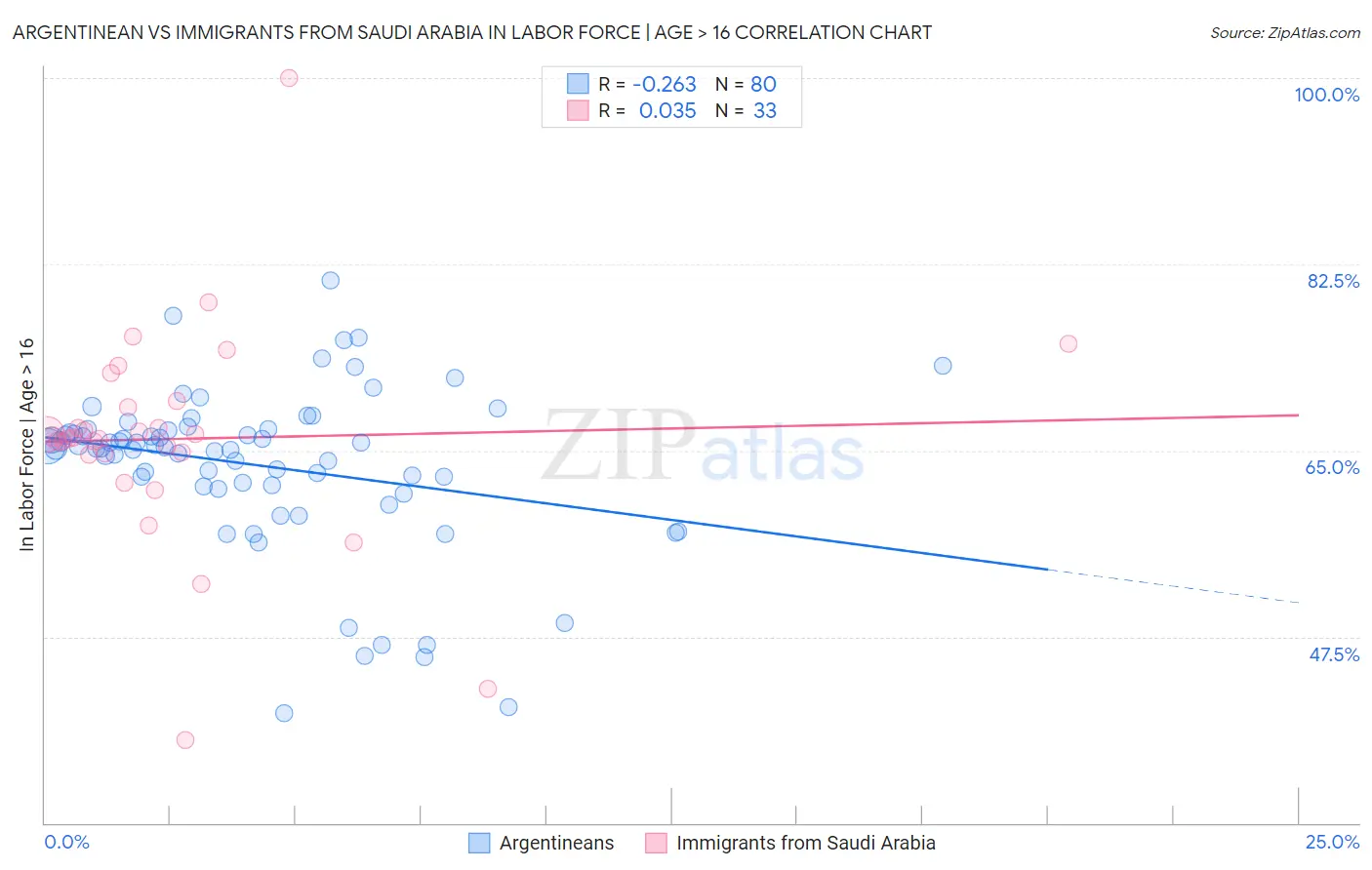 Argentinean vs Immigrants from Saudi Arabia In Labor Force | Age > 16