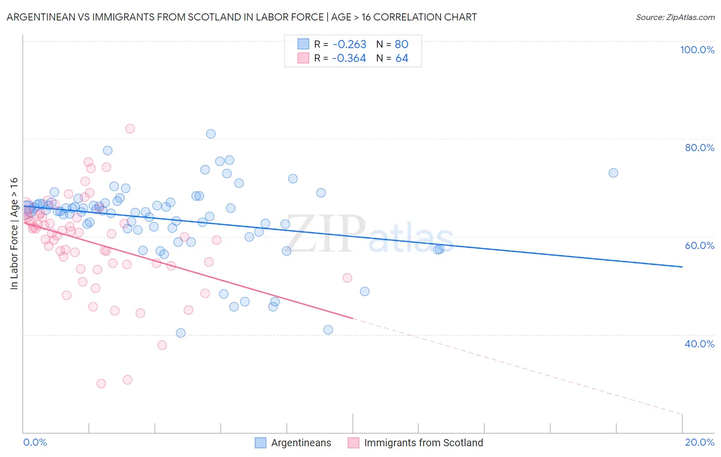 Argentinean vs Immigrants from Scotland In Labor Force | Age > 16