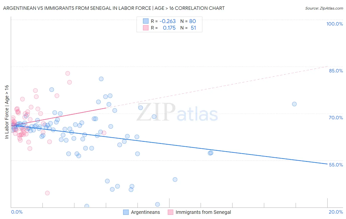 Argentinean vs Immigrants from Senegal In Labor Force | Age > 16