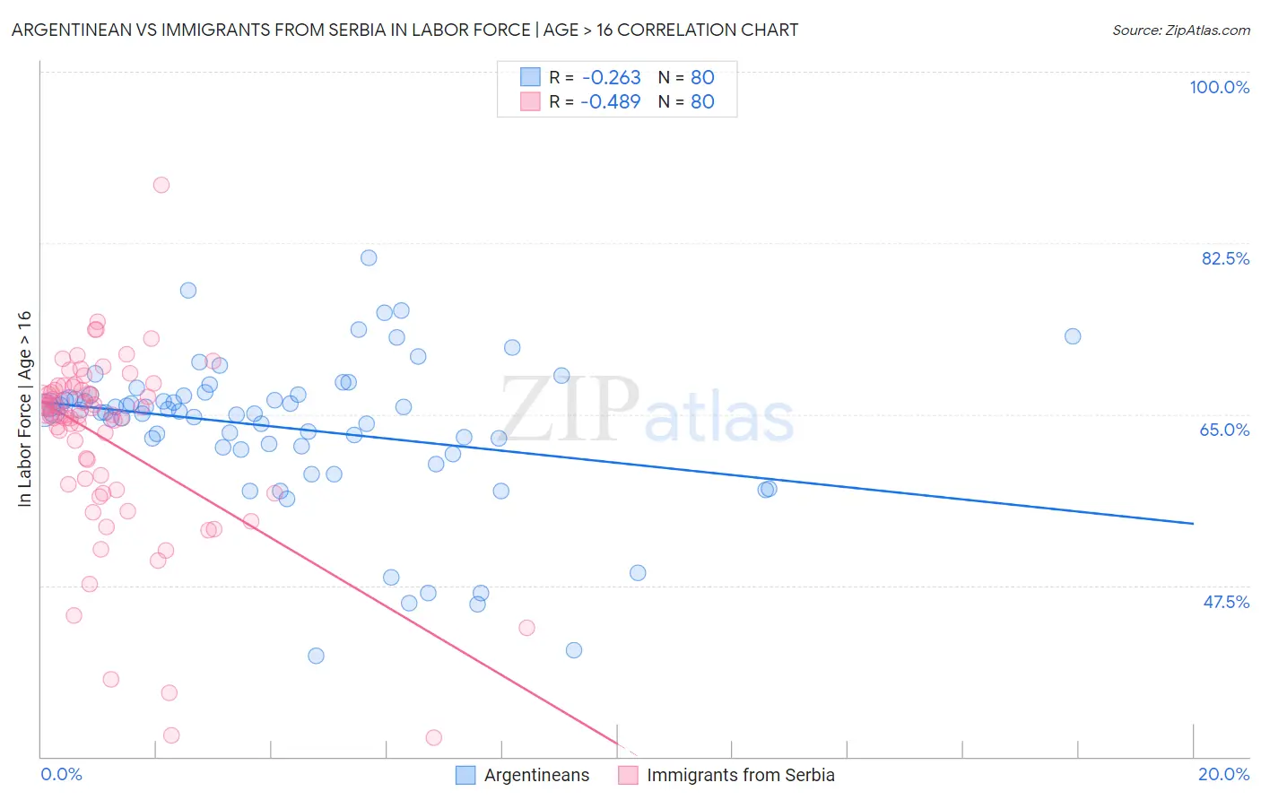 Argentinean vs Immigrants from Serbia In Labor Force | Age > 16