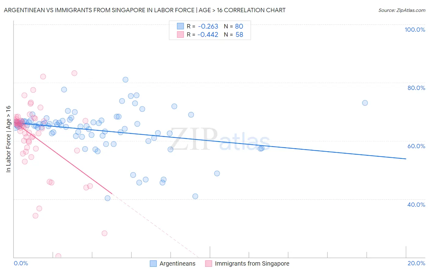 Argentinean vs Immigrants from Singapore In Labor Force | Age > 16