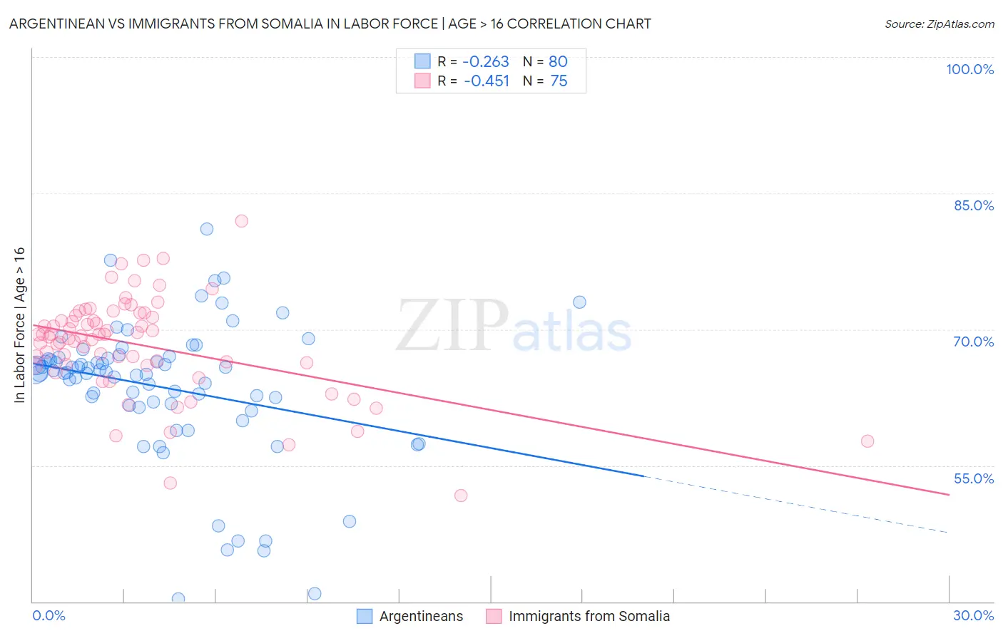 Argentinean vs Immigrants from Somalia In Labor Force | Age > 16