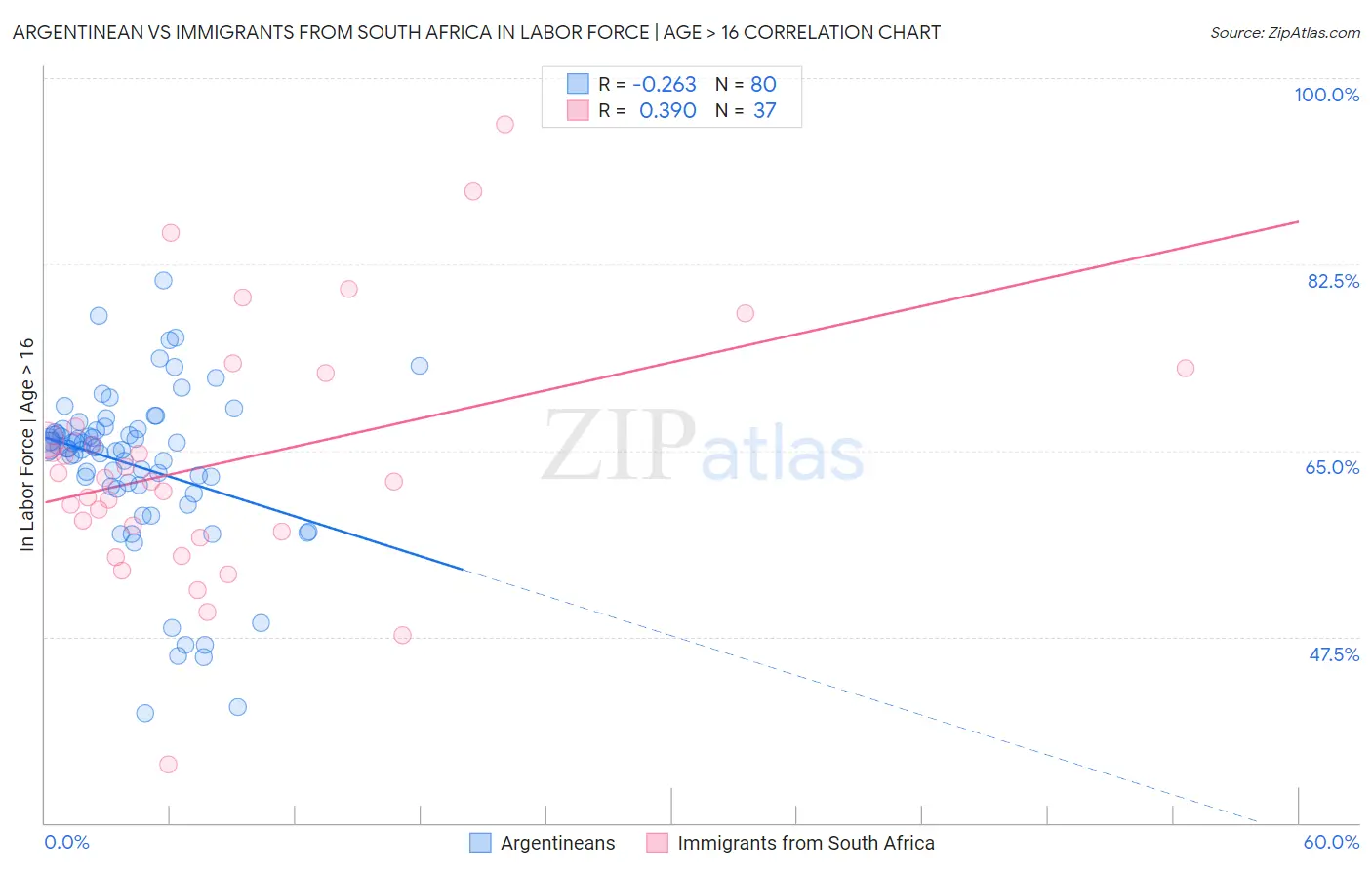 Argentinean vs Immigrants from South Africa In Labor Force | Age > 16