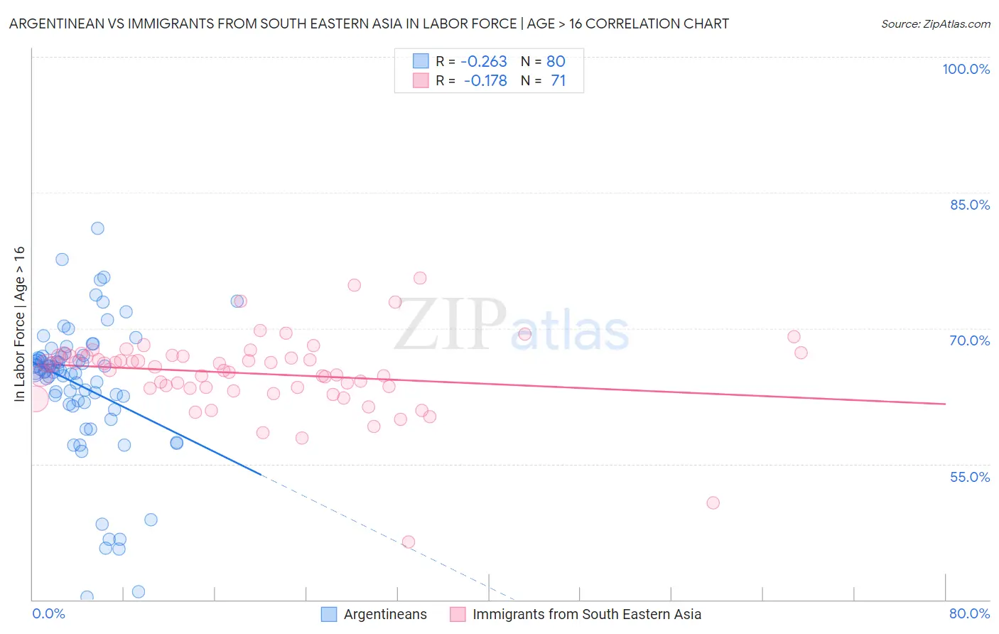 Argentinean vs Immigrants from South Eastern Asia In Labor Force | Age > 16