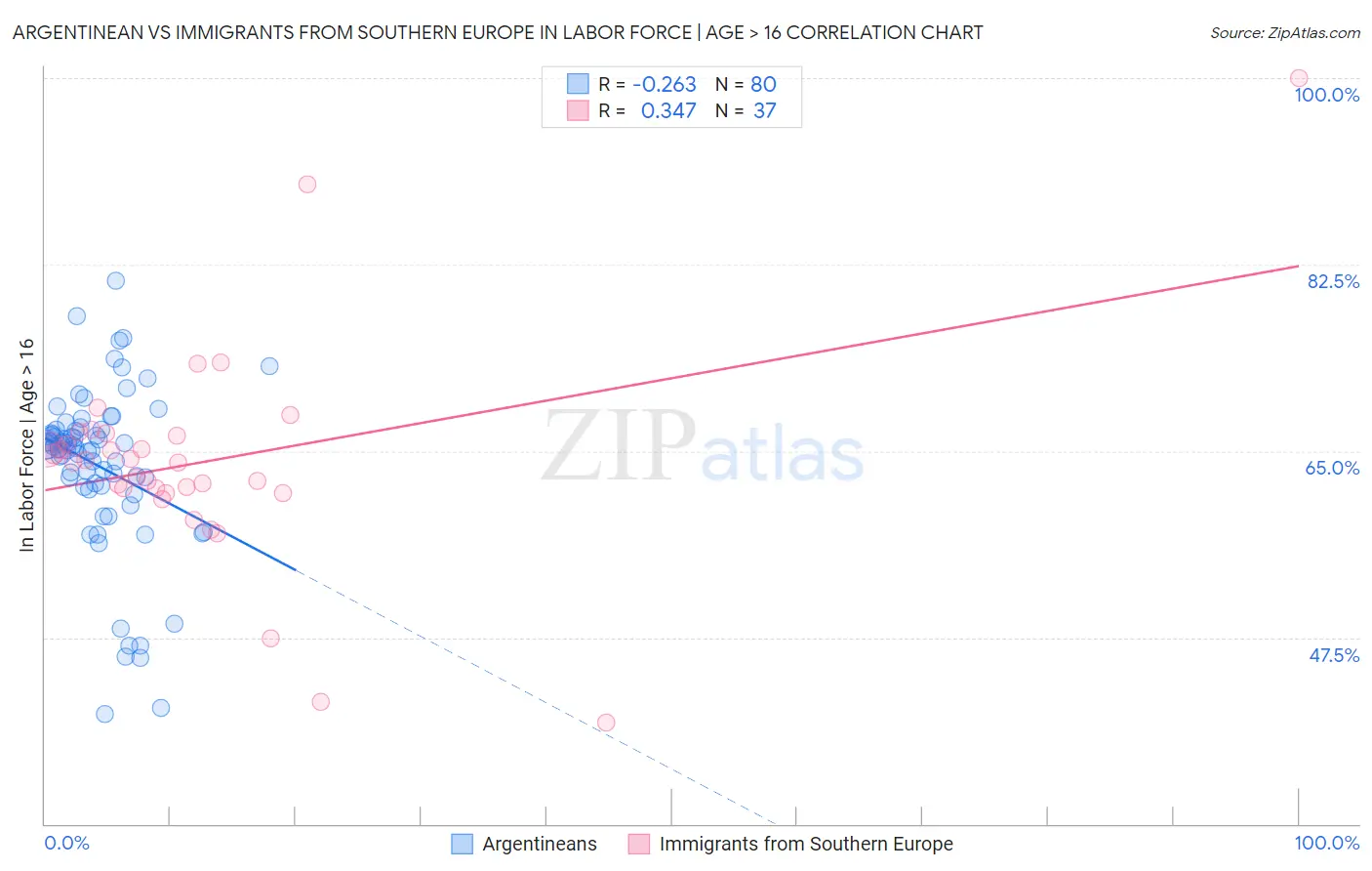 Argentinean vs Immigrants from Southern Europe In Labor Force | Age > 16