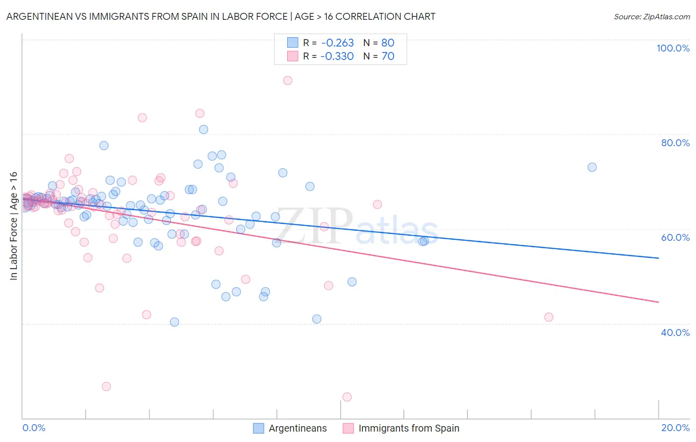 Argentinean vs Immigrants from Spain In Labor Force | Age > 16