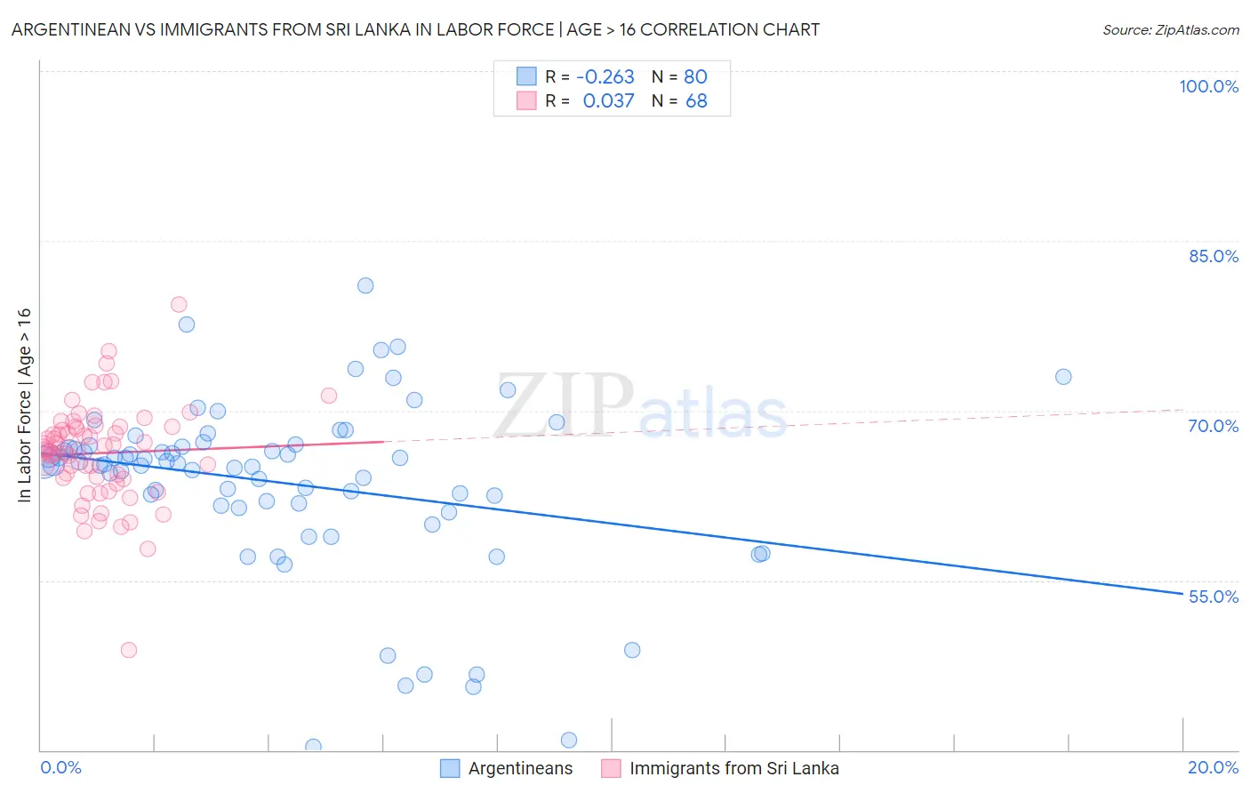 Argentinean vs Immigrants from Sri Lanka In Labor Force | Age > 16