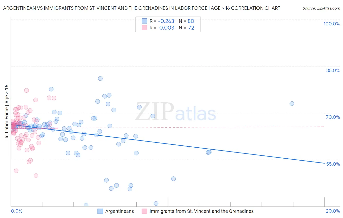 Argentinean vs Immigrants from St. Vincent and the Grenadines In Labor Force | Age > 16