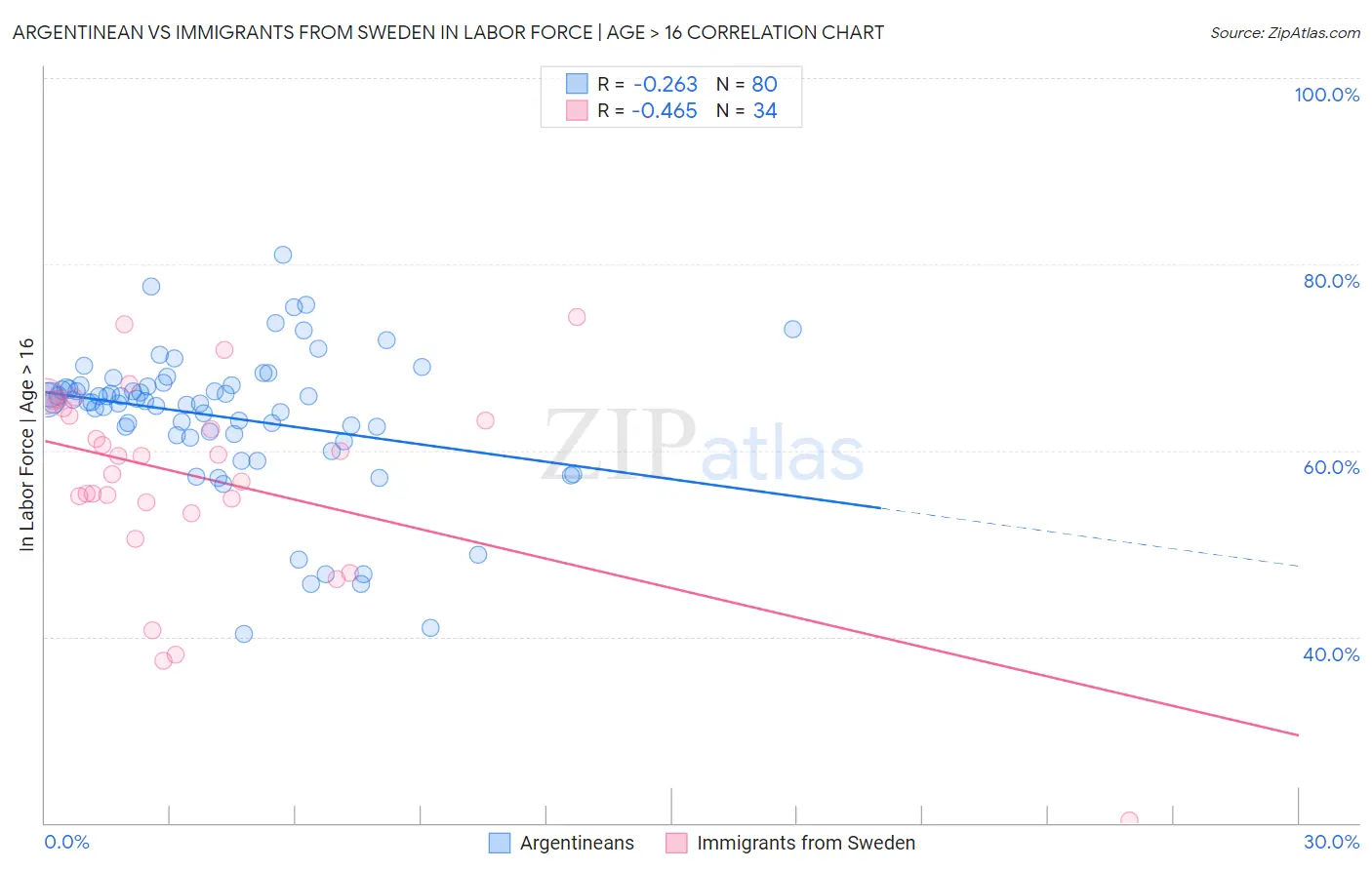 Argentinean vs Immigrants from Sweden In Labor Force | Age > 16