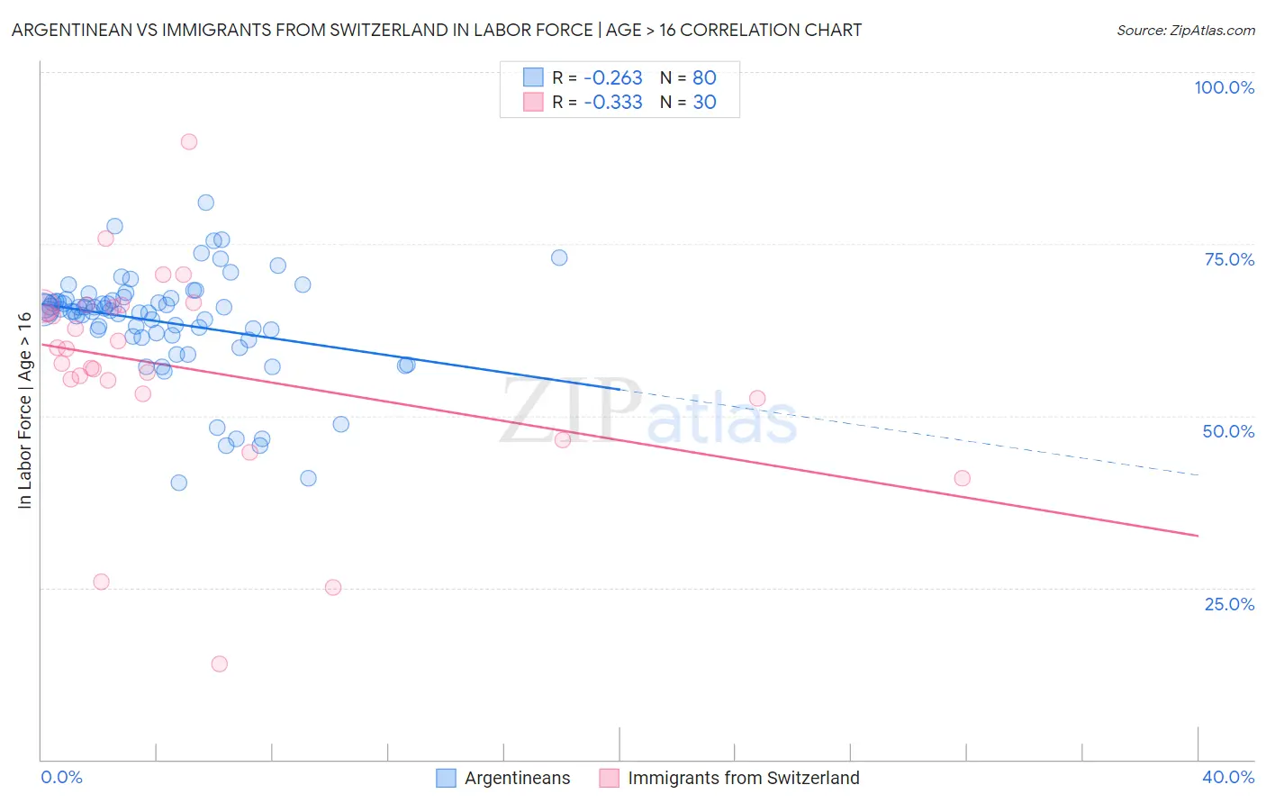 Argentinean vs Immigrants from Switzerland In Labor Force | Age > 16