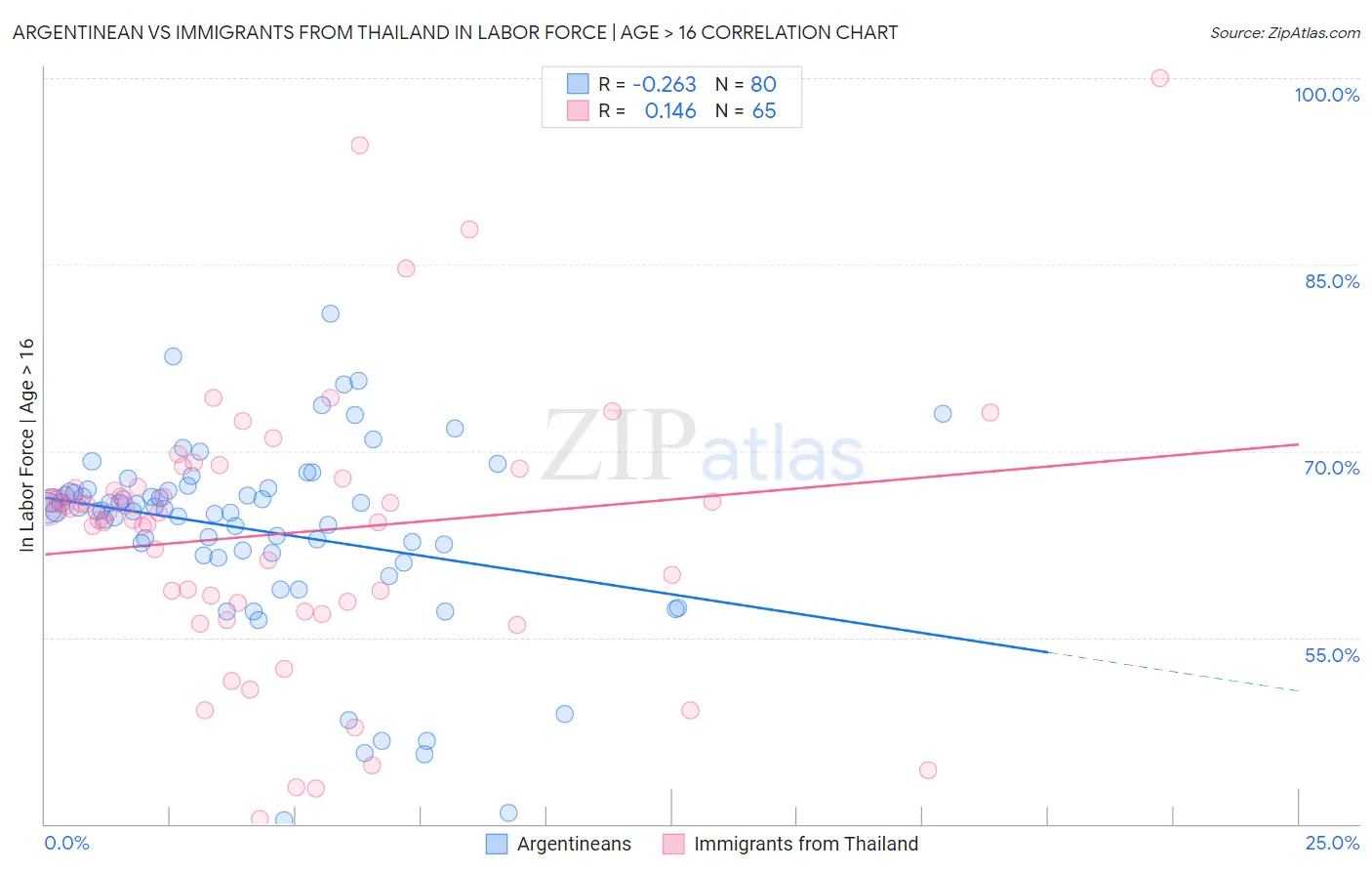 Argentinean vs Immigrants from Thailand In Labor Force | Age > 16