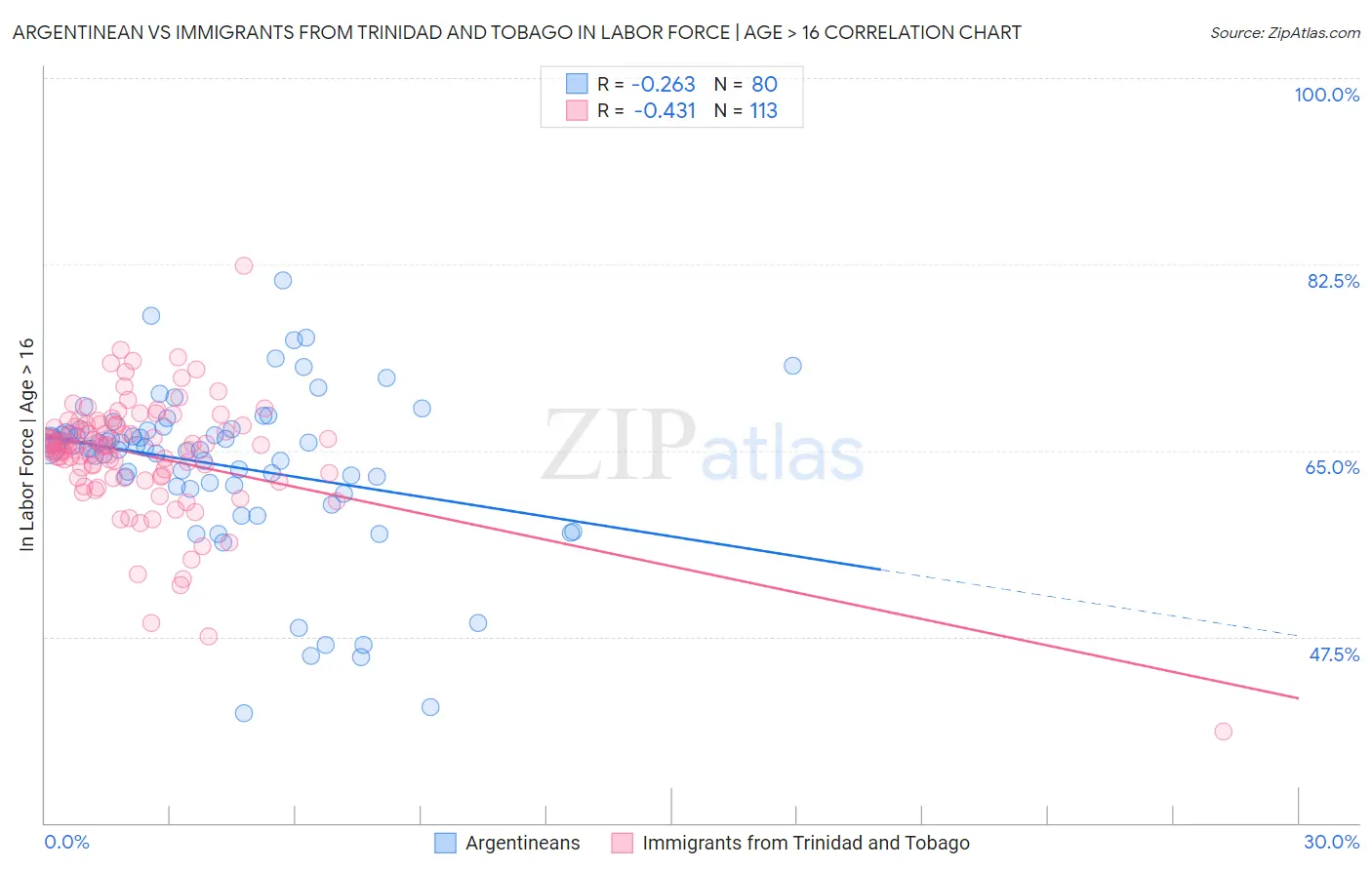 Argentinean vs Immigrants from Trinidad and Tobago In Labor Force | Age > 16