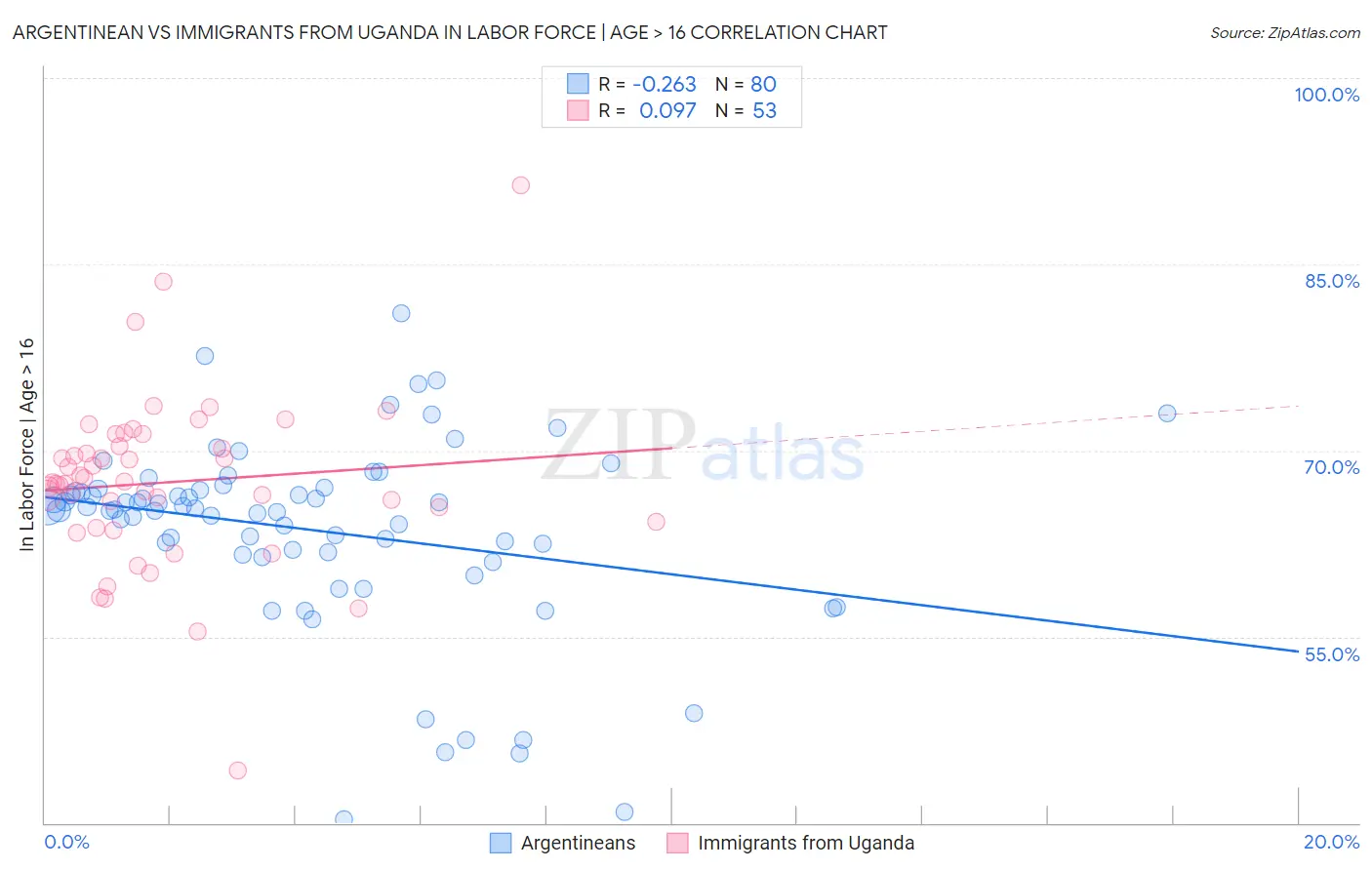 Argentinean vs Immigrants from Uganda In Labor Force | Age > 16