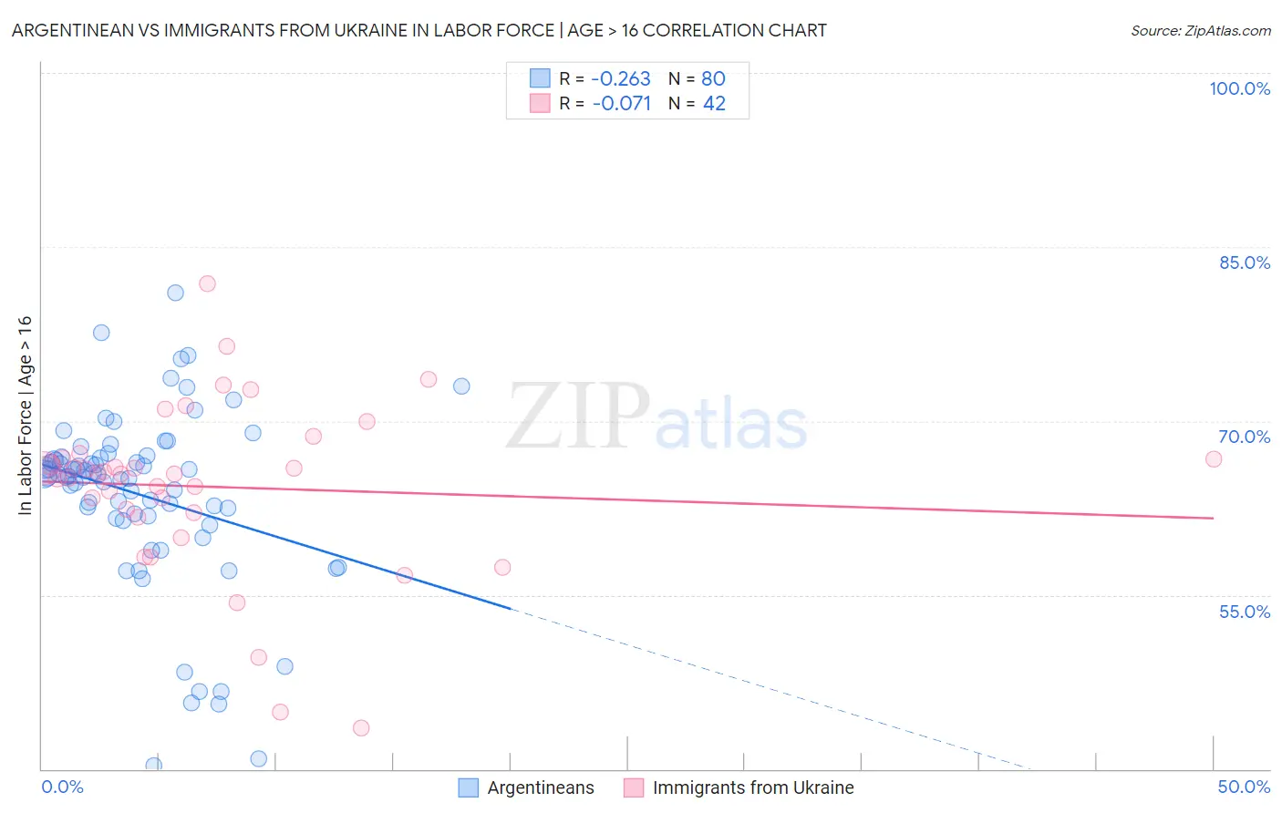 Argentinean vs Immigrants from Ukraine In Labor Force | Age > 16