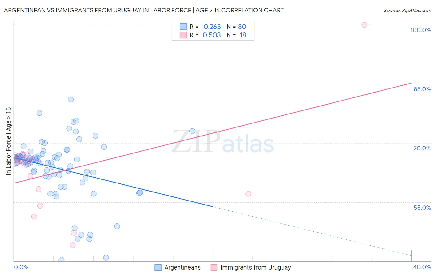 Argentinean vs Immigrants from Uruguay In Labor Force | Age > 16