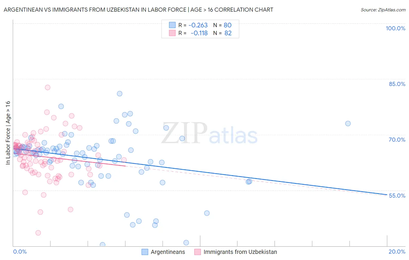 Argentinean vs Immigrants from Uzbekistan In Labor Force | Age > 16